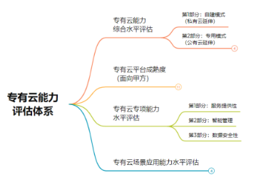 中国信通院牵头，并联合企业专家一起基于前期研究成果启动了《专有云产业发展白皮书》的撰写工作