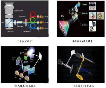  那么,为什么APLD激光显示技术会比传统RGB三基色激光显示技术传更受欢迎?