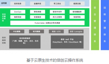 金融信创的年化 IT 支出在 2022 年预计将超过 200 亿。