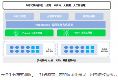 金融信创的年化 IT 支出在 2022 年预计将超过 200 亿。