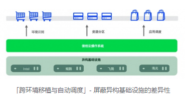 金融信创的年化 IT 支出在 2022 年预计将超过 200 亿。