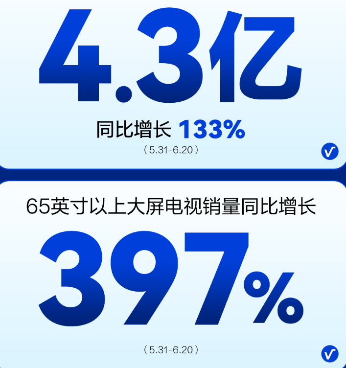 618落下帷幕,电视品牌们疯狂价格战引发热议。